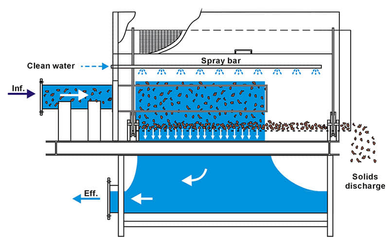 Rotary Drum Screen