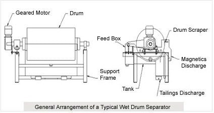 Wedge Wire Rotating Trommel