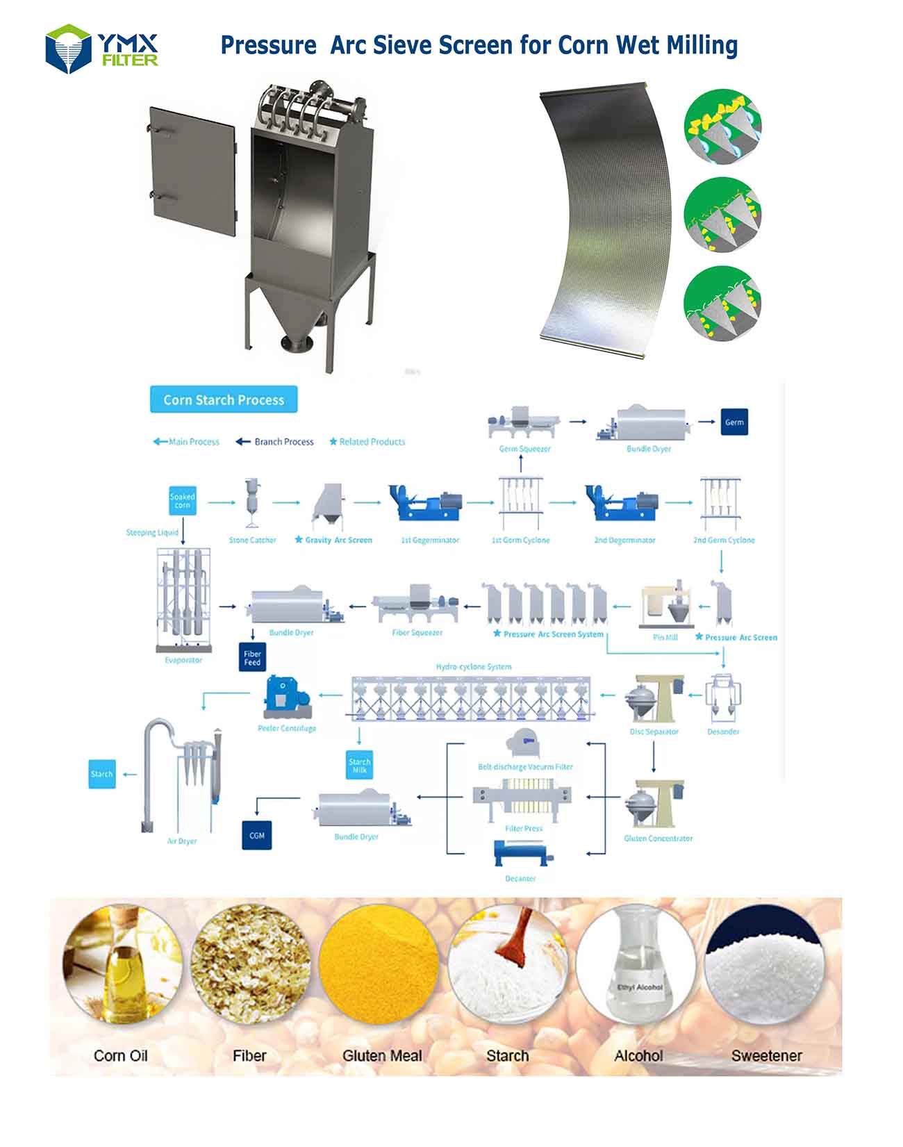 Pressure Arc Sieve For Corn Starch Processing