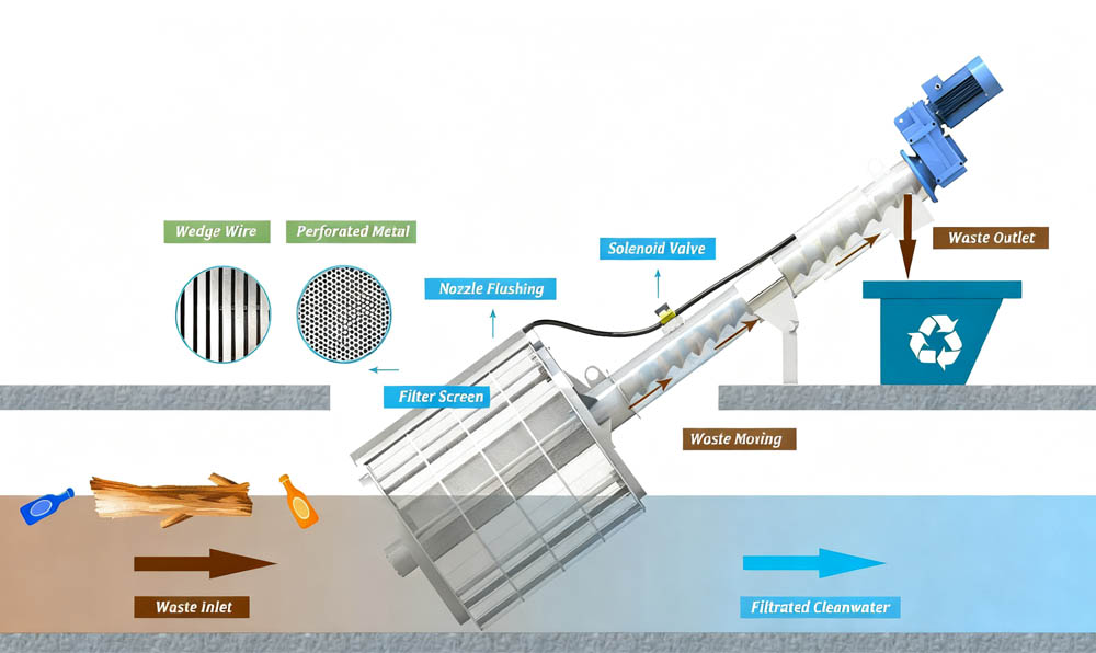 Hydraulic Inclined Drum Screen